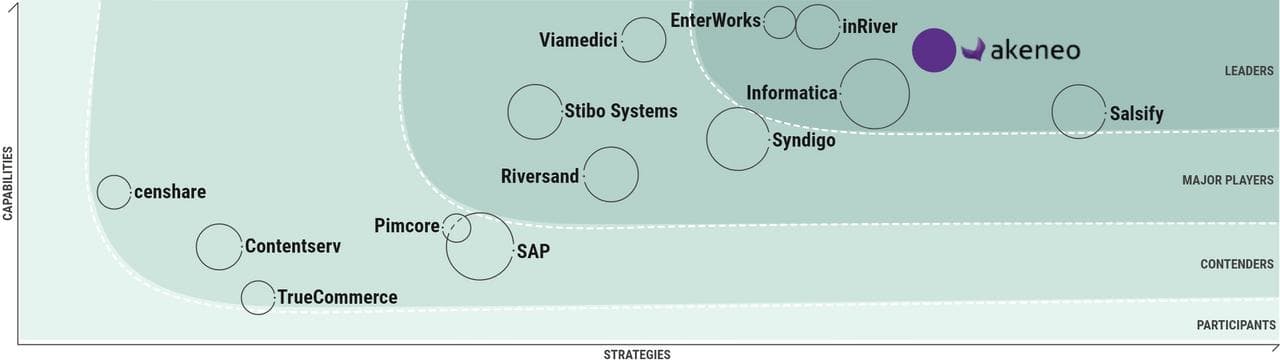 AKENEO: FÜHRENDES PIM-SYSTEM FÜR E-COMMERCE AKENEO: FÜHRENDES PIM-SYSTEM FÜR E-COMMERCE